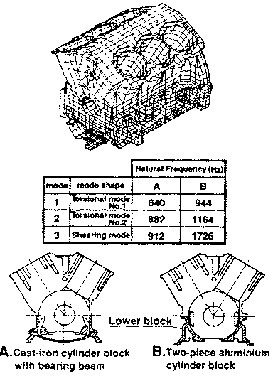 Comparison of cylinder block rigidity